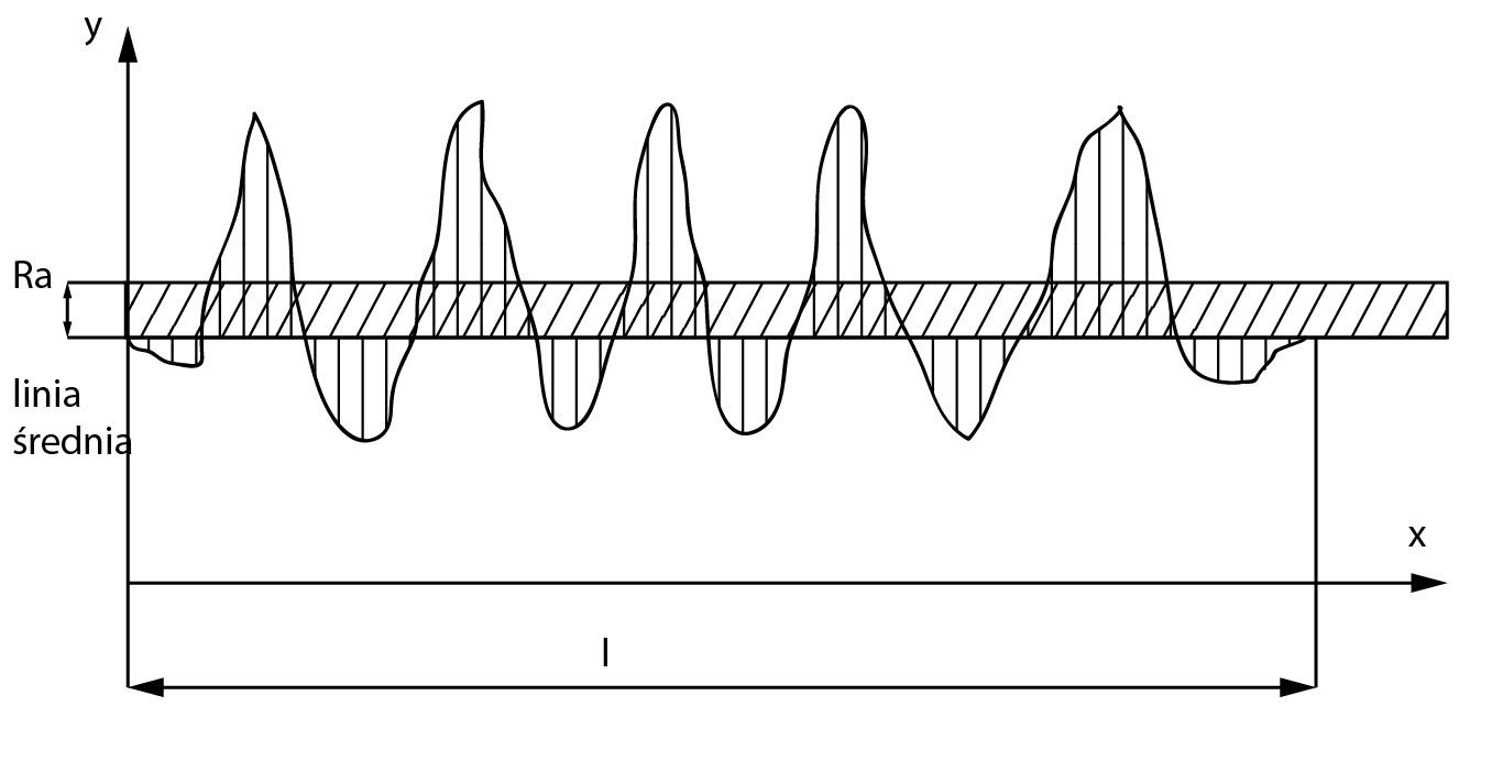 Średnie arytmetyczne odchylenie profilu chropowatości