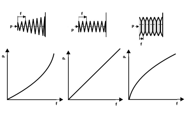 siła sprężyny w zależności od jej odkształcenia